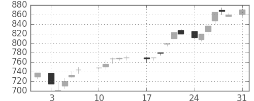 東レの日足チャート(1987年8月)
