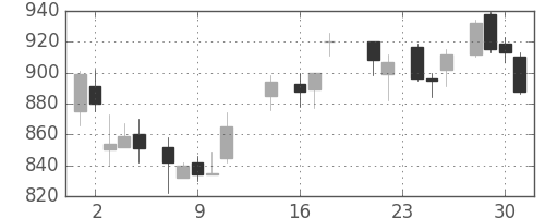 東レの日足チャート(1987年9月)