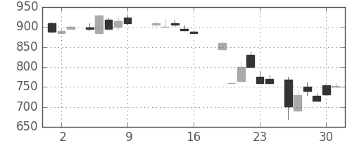東レの日足チャート(1987年10月)