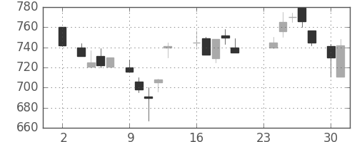 東レの日足チャート(1987年11月)