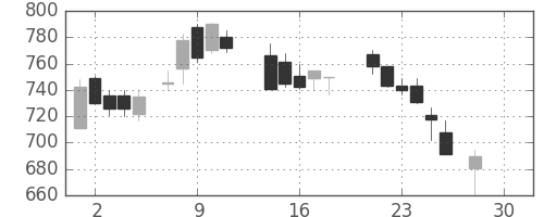 東レの日足チャート(1987年12月)