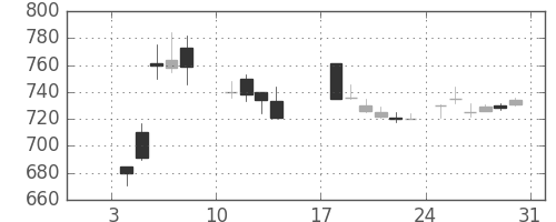 東レの日足チャート(1988年1月)