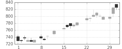 東レの日足チャート(1988年2月)