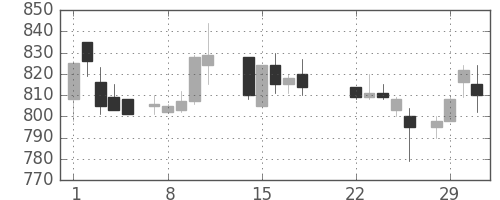 東レの日足チャート(1988年3月)