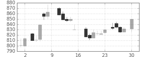 東レの日足チャート(1988年4月)