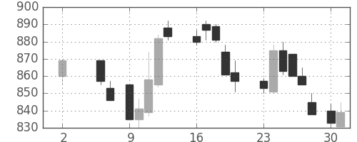 東レの日足チャート(1988年5月)