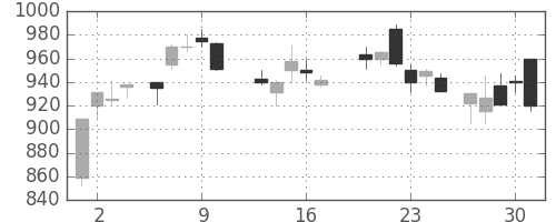 東レの日足チャート(1988年6月)
