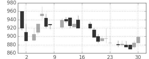 東レの日足チャート(1988年7月)