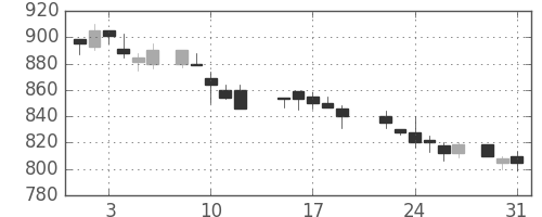 東レの日足チャート(1988年8月)