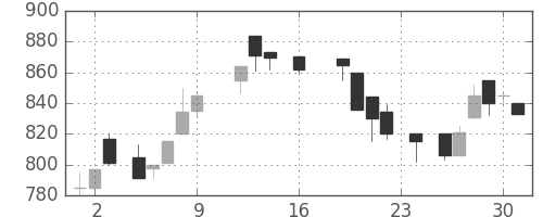 東レの日足チャート(1988年9月)