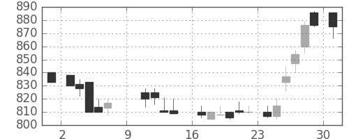 東レの日足チャート(1988年10月)
