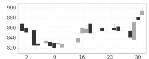 東レの日足チャート(1988年11月)