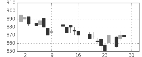 東レの日足チャート(1988年12月)