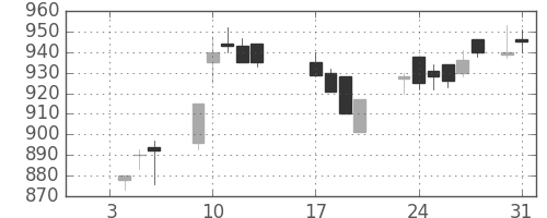 東レの日足チャート(1989年1月)