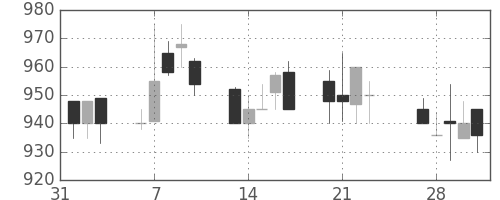 東レの日足チャート(1989年2月)