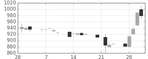 東レの日足チャート(1989年3月)
