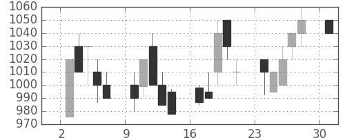 東レの日足チャート(1989年4月)