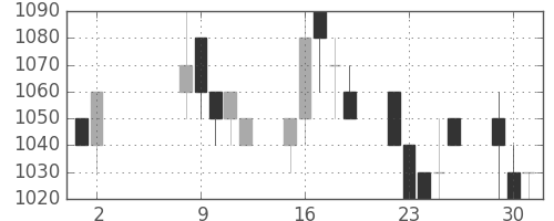 東レの日足チャート(1989年5月)