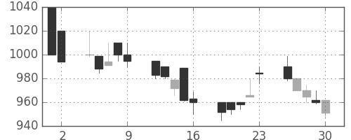 東レの日足チャート(1989年6月)