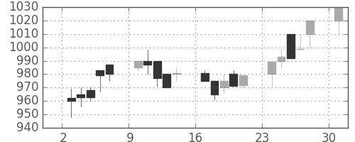 東レの日足チャート(1989年7月)