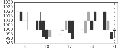 東レの日足チャート(1989年8月)