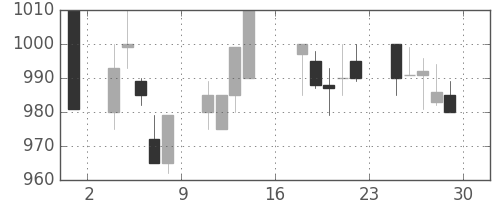 東レの日足チャート(1989年9月)