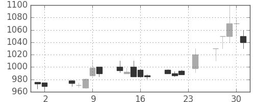 東レの日足チャート(1989年11月)