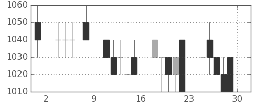 東レの日足チャート(1989年12月)