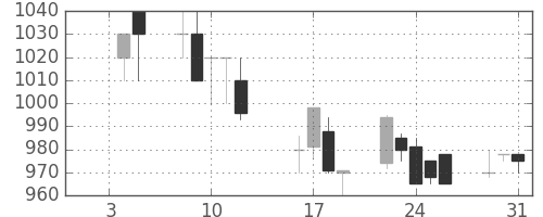 東レの日足チャート(1990年1月)
