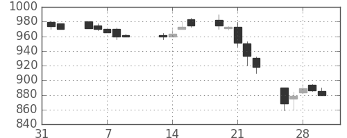 東レの日足チャート(1990年2月)