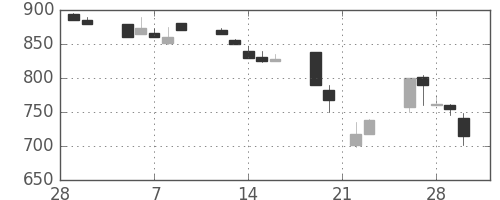 東レの日足チャート(1990年3月)