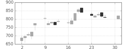 東レの日足チャート(1990年4月)