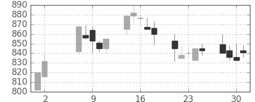 東レの日足チャート(1990年5月)
