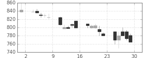 東レの日足チャート(1990年6月)
