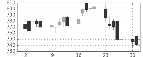 東レの日足チャート(1990年7月)