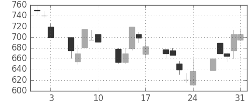 東レの日足チャート(1990年8月)