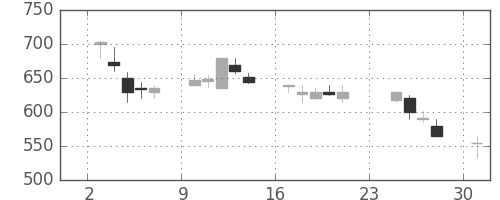 東レの日足チャート(1990年9月)