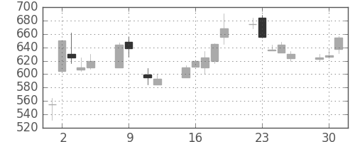東レの日足チャート(1990年10月)
