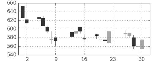 東レの日足チャート(1990年11月)
