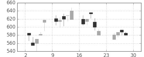 東レの日足チャート(1990年12月)