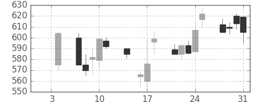 東レの日足チャート(1991年1月)