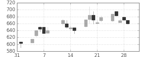 東レの日足チャート(1991年2月)