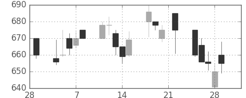 東レの日足チャート(1991年3月)