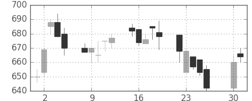 東レの日足チャート(1991年4月)