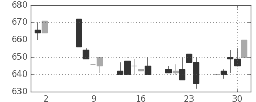 東レの日足チャート(1991年5月)