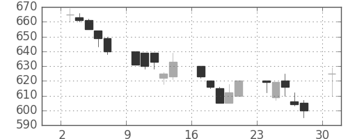 東レの日足チャート(1991年6月)
