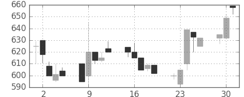 東レの日足チャート(1991年7月)