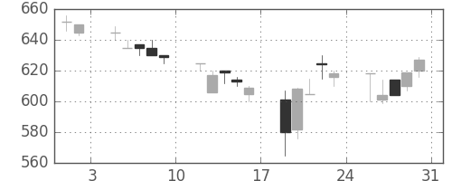 東レの日足チャート(1991年8月)