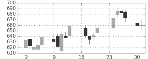 東レの日足チャート(1991年9月)