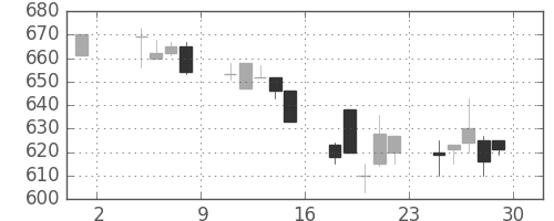 東レの日足チャート(1991年11月)